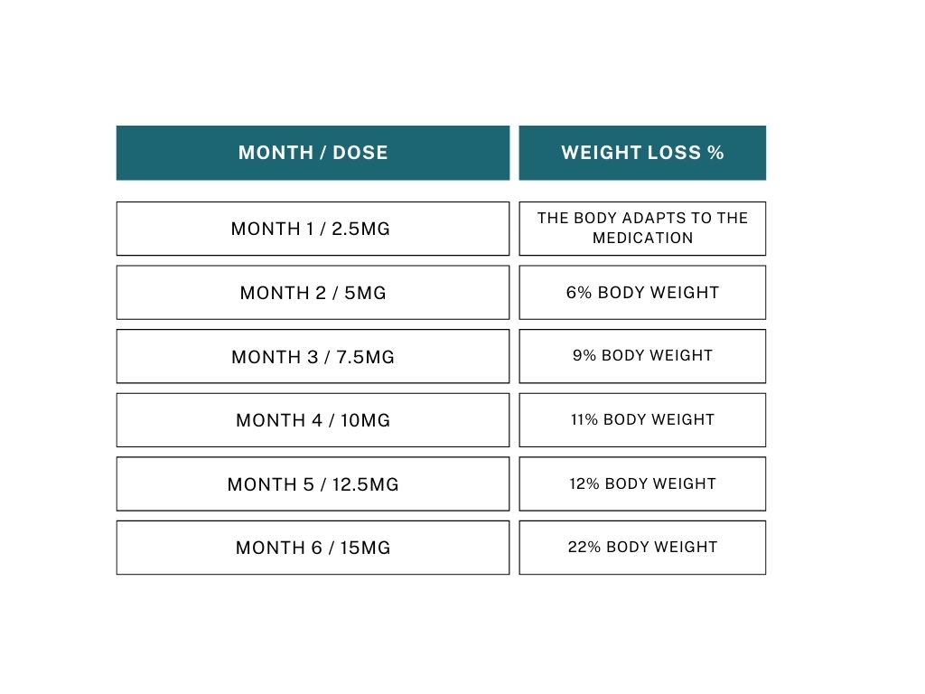 Mounjaro dosage chart month-wise and weight loss%