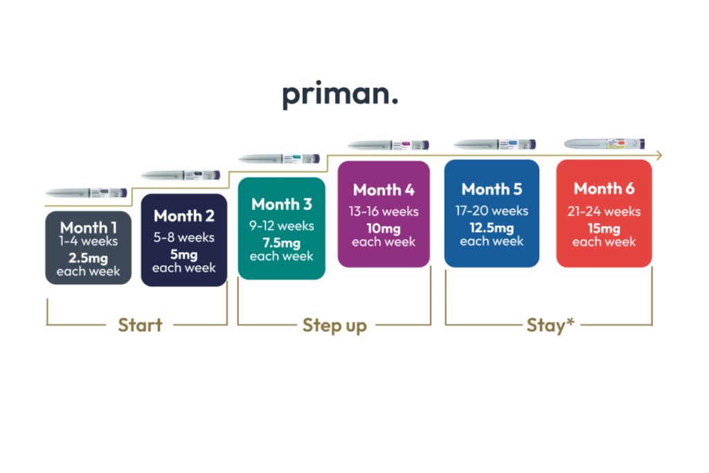 mounjaro dosage timeline