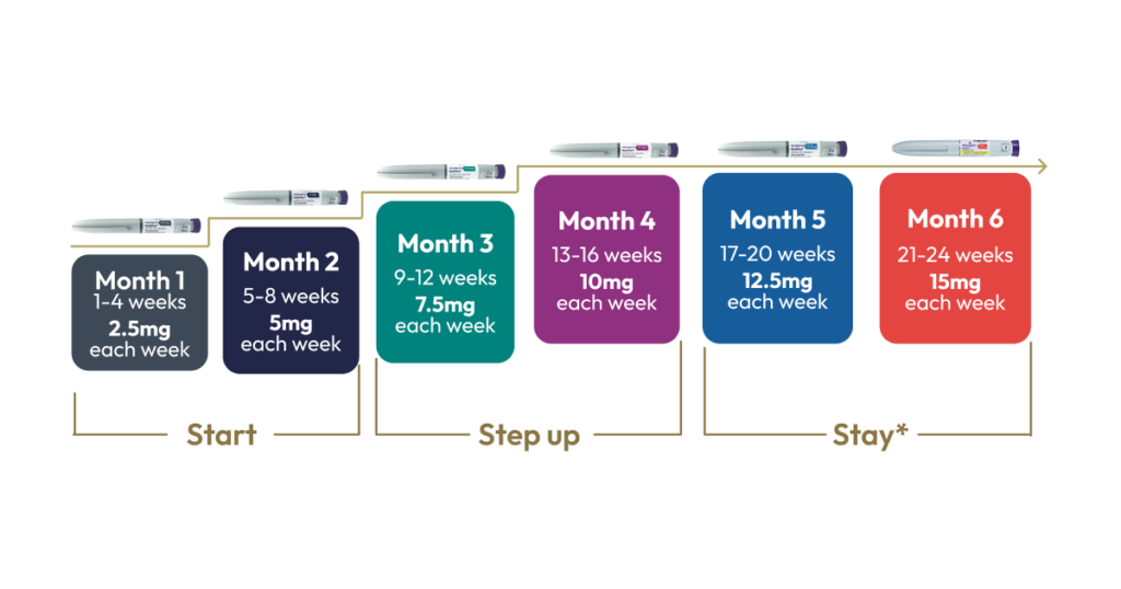 Mounjaro timeline